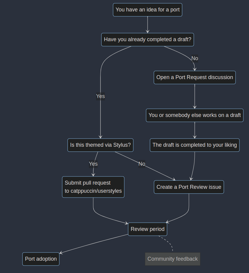 A diagram showing the workflow of ports creation in the Catppuccin community